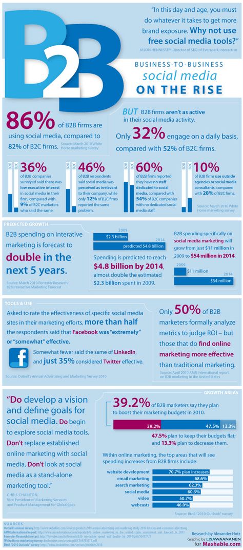 B2B Social Media Use Infographic demonstrates increasing relevance of social media for B2B marketing efforts. Social Media Marketing Infographic, B2b Social Media, Digital Communication, Info Board, B2b Marketing, Social Media Infographic, Free Social Media, Infographic Marketing, Intelligent Design