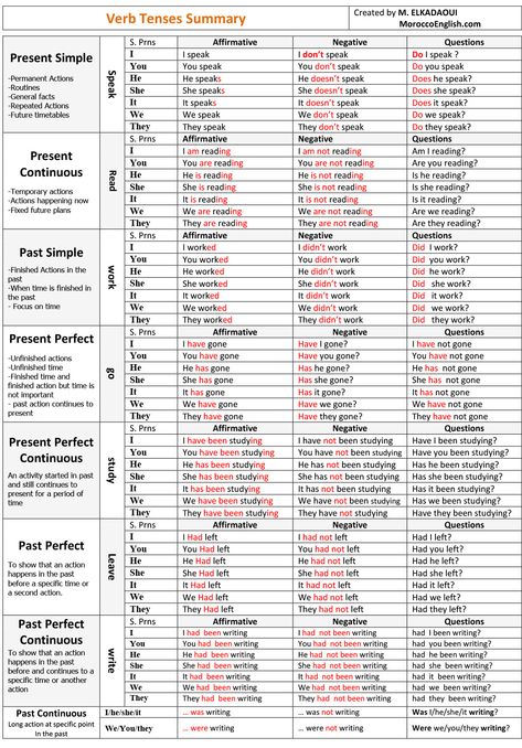 Chart Of Tenses, Tenses English Grammar, Tenses Worksheet, 16 Tenses, Study English Grammar, Tenses Chart, Grammar Tenses, Basic English Grammar Book, Struktur Teks