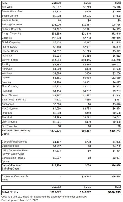 In 2021, house would cost $306,355 to build! How Much Does It Cost To Build A House, Cost Of Building A House, Cost To Build A House Calculator, New Construction Checklist, Construction Checklist, Building A House Checklist, Building A House Cost, Home Construction Cost, Cost Sheet