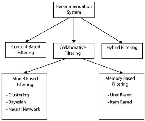 4 Concepts of Recommendation System from the Perspective of Machine Learning - Recommender System with Machine Learning and Artificial Intelligence Iit Kharagpur, Learning Multiplication Facts, Recommender System, Centre Of Excellence, Learning Multiplication, Center Of Excellence, Intelligence Quotes, Multiplication Facts, Online Training