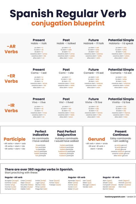 Spanish conjugation chart to learn the 7 most used tenses in Spanish fast! Download and print this poster for free.   A quick way to be able to conjugate all regular Spanish verbs. This blueprint splits down how to conjugate the Present, Past, Future, Potential Simple, Perfect Indicative, Past Perfect Subjunctive and Present Continuous in 1 overview.  Download the poster for free through the link. Try to practice 5 conjugations a day. You'll be fluent in Spanish in no time. Times In Spanish, Spanish Verb Tenses Chart, Conjugating Verbs In Spanish, Spanish Grammar Notes, How To Be Fluent In Spanish, How To Tell Time In Spanish, Conjugate Verbs English, Spanish Past Tense Conjugation, Present Subjunctive In Spanish