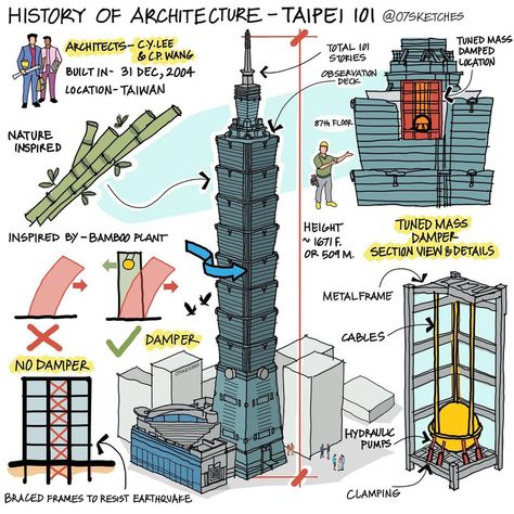 Asean Family, Architecture Exam, Architecture Study, History Of Architecture, Architecture 101, Tectonic Plates, Taipei 101, Istoria Artei, High Building