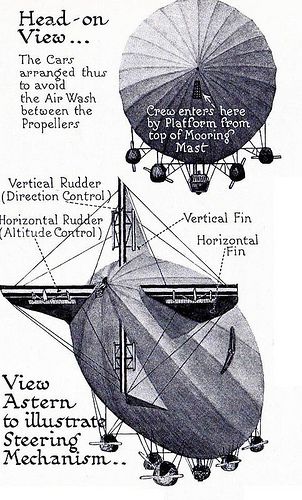 USS Shenandoah diagrams detail (airships.net) | by kitchener.lord Zeppelin Balloon, Airship Balloon, Zeppelin Airship, Steampunk Airship, Air Machine, Steampunk Design, Hot Air Balloons, Aviation Art, Aircraft Design