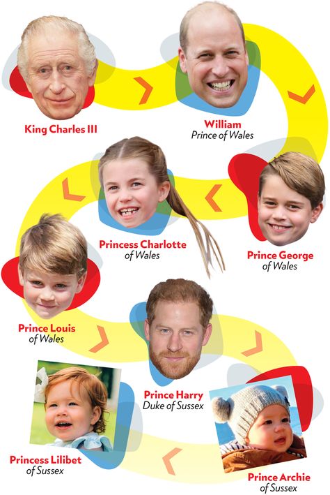 The Updated British Line of Succession to the Royal Throne British Line Of Succession, Royal Titles, Prince Archie, Royal Throne, Line Of Succession, Royal Family Pictures, The Monarch, Prince George, Princess Charlotte