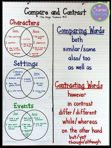 This blog post contains a FREE compare and contrast reading activity! Materials are included so you can replicate the compare and contrast anchor chart and lesson for your own upper elementary and middle school students. Comparing And Contrasting Activities, Compare And Contrast Graphic Organizer, Ela Anchor Charts, Text Structures, Venn Diagrams, Compare Contrast, Classroom Anchor Charts, Reading Activity, Reading Anchor Charts