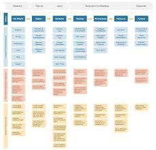 Customer Experience Mapping, Experience Map, Journey Map, Process Map, Customer Journey Mapping, User Story, Customer Journey, Journey Mapping, Information Architecture