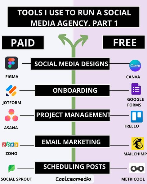 Process and Systems for Our Social Media Management Agency: From Freelancer Struggle to Agency Dream - Building Systems for Growth Just last year, I quit Upwork and decided to start an agency with my co-founder. However, for a whole year, we ran the agency like a FREELANCER GIG! Our business model lacked scalability, relying heavily on our constant presence to keep things afloat. It was a recipe for stagnation. We were stuck doing everything ourselves and couldn’t take a break without worr... Social Media Management Agency, Digital Marketing Humor, Marketing Humor, Dream Building, Airbnb Promotion, Media Buying, Feeling Pictures, Building Systems, Media Management