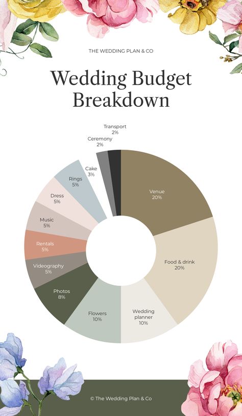 Wedding Budget Breakdown pie chart Wedding Budget 10k, Wedding Organisation, Wedding Planning Checklist Timeline, Moodboard Wedding, Wedding Budget Breakdown, Nice Makeup, Flower Planner, Makeup Images, Wedding Planning Timeline