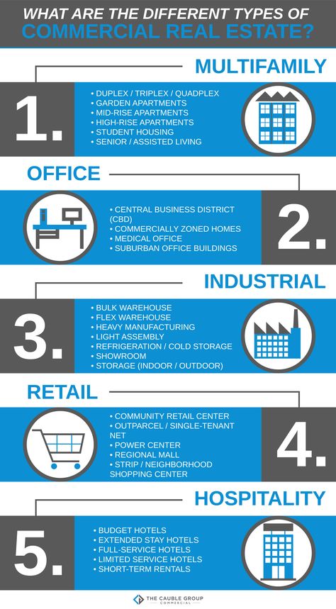 Types of Commercial Real Estate Infographic Different Types Of Real Estate, Real Estate Knowledge Tips, Real Estate Knowledge, Real Estate Terminology, Real Estate Investor Marketing, Commercial Real Estate Investing, Types Of Real Estate, Commercial Real Estate Marketing, Real Estate Business Plan