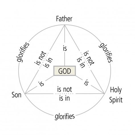 What Do We Mean by “Person” and “Essence” in the Doctrine of the Trinity? – Justin Taylor 5 Solas, Bible Study Plans, Reformed Theology, The Trinity, Bible Notes, Bible Study Notes, Bible Knowledge, Kids Church, Bible Lessons