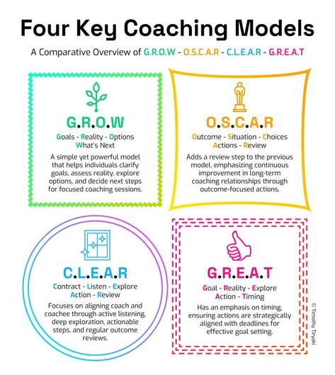 Business Infographics on LinkedIn: Four Key Coaching Models  Credits to Timothy Timur Tiryaki, PhD, follow… 2024 Writing, Leadership Development Activities, Employee Wellbeing, Effective Leadership Skills, Leadership Models, Good Leadership Skills, Goal Oriented, Business Infographics, Coaching Skills