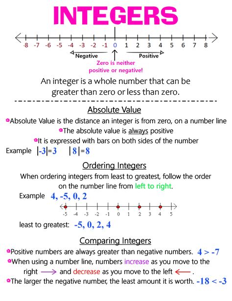 Integers Anchor Chart Middle School, Integer Anchor Chart, Integers Anchor Chart, Integers Notes, Ged Math, Exponent Rules, Math Integers, Math Tips, College Math