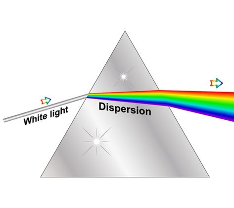 The continuous range of colours on the electromagnetic spectrum is called the visible light spectrum. The colour of the Sun is white, and it emits white Visible Light Spectrum Art, Gcse Physics, Visible Light Spectrum, Light Spectrum, Visible Spectrum, Electromagnetic Spectrum, Magic School, Visible Light, Digital Advertising