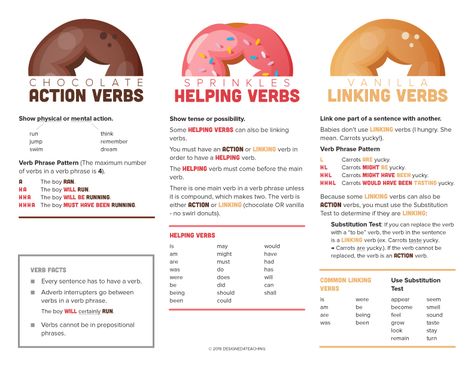 Helping Verbs Anchor Chart, Helping And Linking Verbs, Verb Phrases, Verbs Anchor Chart, Teaching Verbs, Verb Chart, Verbs Activities, Linking Verbs, Main Verbs