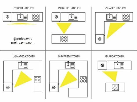 Triangle Wallpaper, Kitchen Work Triangle, Kitchen Triangle, Work Triangle, Kitchen Layout Plans, Desain Furnitur Modern, Kitchen Dimensions, Kitchen Designs Layout, Kitchen Concepts