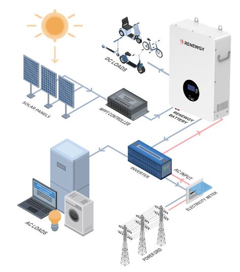 Energy Storage System, Self Sufficiency, Coconut Bowls, Palm Leaf Plates, Architecture Competition, Renewable Energy Systems, E Bike Battery, Energy Efficient Appliances, Architecture Concept Diagram