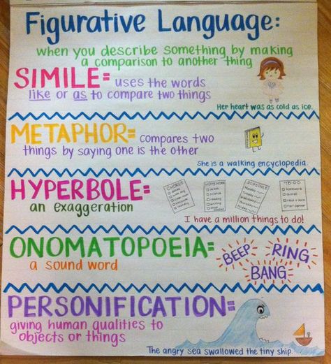 Figurative Language Anchor Chart.    Nice anchor chart on figurative language including simile, metaphor, hyperbole, onomatopoeia. 5th Grade Reading, 6th Grade Ela, Figurative Language Anchor Chart, Ela Anchor Charts, Bored Teachers, Classroom Anchor Charts, Writing Anchor Charts, 4th Grade Writing, Reading Anchor Charts