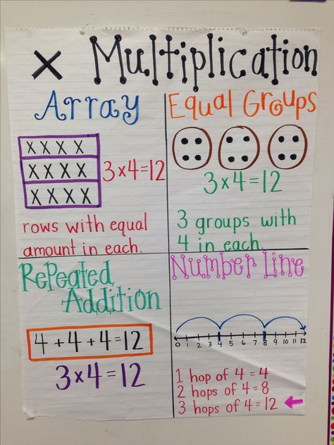 Multiplication anchor chart Multiplication Anchor Chart, Multiplication Anchor Charts, Math Charts, Classroom Anchor Charts, Math Tools, Math Anchor Charts, Math Multiplication, Math Poster, Free Math Worksheets