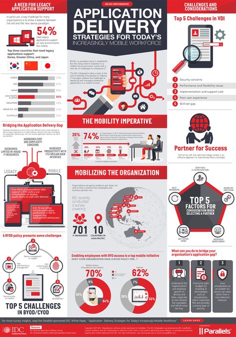 #Parallels #Infographic #Poster #Design - Application Delivery Strategies for Today's Increasingly #Mobile #Workforce #BYOD is a prevalent trend in Asia/Pacific. But the rising need to transition to a mobile-first environment comes with a new set of challenges for enterprise IT.  This Infographic takes a look at the role of desktop #virtualization in helping IT managers address the challenges in deploying and managing enterprise applications in a mobile context. Infographic Technology Design, Infographic Corporate, Infographic Poster Design, Infographic Design Trends, App Poster, Corporate Poster, Infographic Examples, Infographic Inspiration, Technology Posters