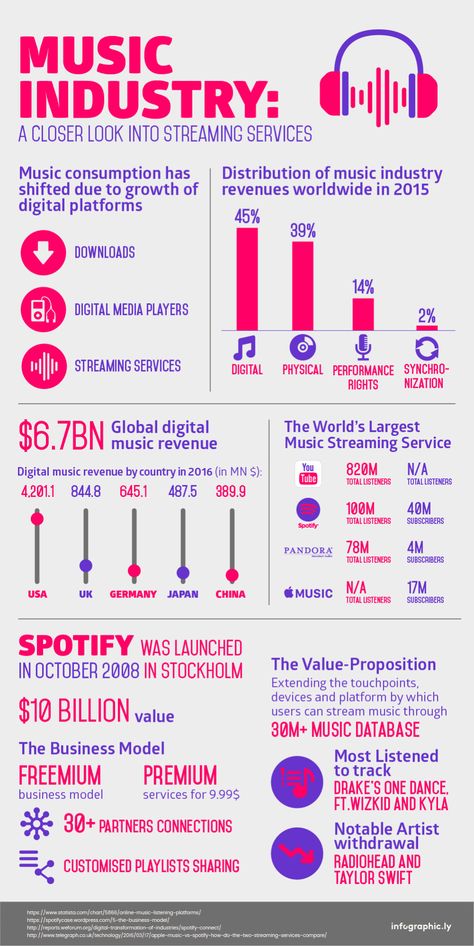 Artist Management Music, Music Production Tips, Frequency Chart, Writing Songs Inspiration, Music Basics, Music Industry Business, Music And The Brain, Music Theory Lessons, Learn Singing