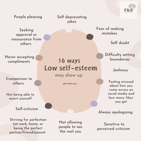 🌸Self-esteem is our own beliefs and perception of ourselves and the value we hold. Low self-esteem is often thought to just be about people’s appearance, but it can also be about who they are as a person. 🌸Low self-esteem is linked to unconscious negative beliefs we have about ourselves, such as ‘I’m not good enough’, ‘I’m unlovable’ or ‘I’m a failure’. These beliefs are usually created in childhood and then further reinforced in later life experiences. 🌸 Low self-esteem can be linked to a... Improving Self Esteem, Low Self Esteem Overcoming, Self Esteem Quiz, Rejection Sensitivity, Personal Beliefs, Negative Beliefs, Counseling Worksheets, Self Esteem Worksheets, Low Self Confidence