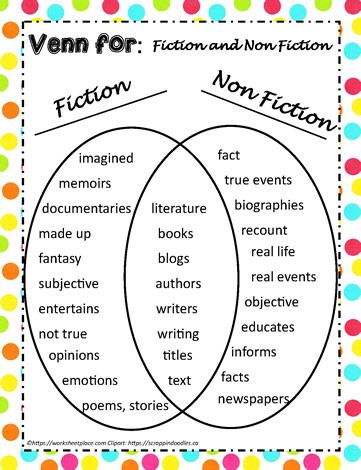 Venn Example Fiction/Non-Fiction Non Fiction Worksheet, Paragraph Anchor Chart, Venn Diagram Examples, Venn Diagram Worksheet, Library Lesson Plans, English Grammar For Kids, Non Fiction Writing, Grammar For Kids, Instructional Strategies