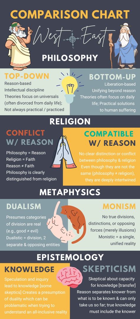 This Downloadable & Printable Poster includes: ✓ Comparing & Contrasting Eastern & Western Philosophies: General Approach to Philosophy, Relationship between Philosophy & Religion, Metaphysics, & Epistemology Types Of Philosophy, How To Study Philosophy, Philosophy Infographic, Philosophy Student Aesthetic, Epistemology Philosophy, Philosophy Questions, Poster Philosophy, Philosophy Notes, Philosophy Tattoos