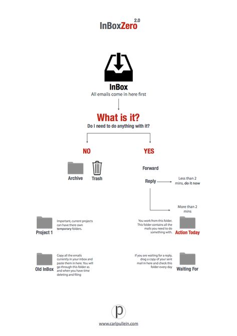 Get Your Email Under Control With InBox Zero 2.0 — Carl Pullein Company Newsletter, Zero 2, Medium Blog, Work Productivity, Executive Assistant, Office Worker, Report Writing, Work Skills, Digital Detox