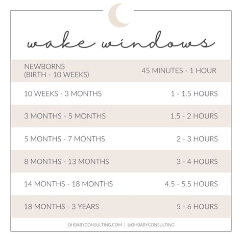 Wake Windows, Sleeping Schedule, First Time Mum, Over Tired, Baby Sleep Schedule, Baby Nap, Getting Over, Baby Facts, Babies Newborn