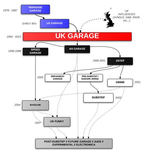 The History of the UK Garage Family Tree #music #ukgarage #electronicmusic #infographics Uk Garage Music, Uk Garage, British Music, Music Recommendations, Dubstep, Electronic Music, Family Tree, The History, 20 Years