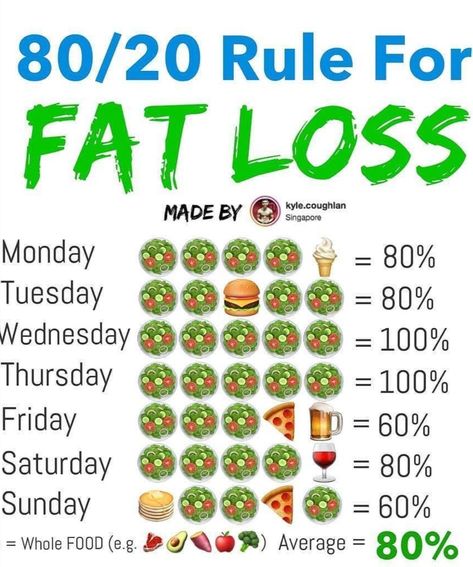 80/20 Diet Plan, 80/20 Meal Plan, 80/20 Diet, 80 20 Rule Diet, 80 20 Diet, 20 20 Diet, Yoga Facts, Intermittent Fasting Diet, Healthy Lunch Snacks