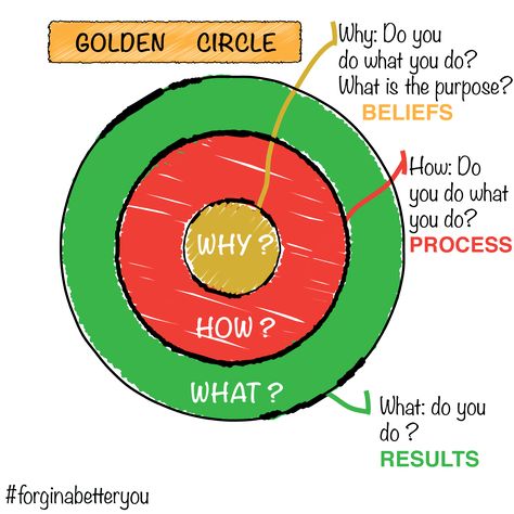 The Golden Circle Simon Sinek, Simon Sinek Golden Circle, Simon Sinek Why, Circle Worksheet, Start With Why, Good Leadership Skills, The Golden Circle, Simon Sinek, Leadership Management