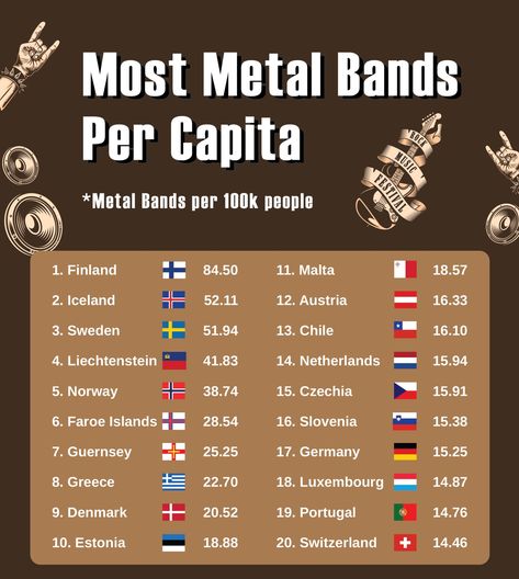 In terms of heavy metal music, some countries have produced a surprisingly high number of bands per capita. These places have become magnets of metal talent in recent years, contributing significantly to the evolution of this art form. In this article, we’re going to explore the countries with the highest metal bands per capita, and we’re going to look at what makes them so successful in producing loud, passionate, Types Of Metal Music, Children Of Bodom, Metal Albums, Power Metal, Heavy Metal Music, Heavy Metal Bands, Thrash Metal, Big Band, Black Sabbath