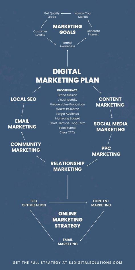 Get ahead in the digital race! Our Internet Marketing Services, encompassing Content Marketing, SEO writing, and Local SEO, ensure your brand stands out. Craft the perfect message with our copywriting services and engage your audience with targeted email marketing. The future of Business Marketing and Strategic Planning starts here. Branding Infographic, Marketing Portfolio, Business Strategy Management, Linkedin Business, Brand Marketing Strategy, Shopify Marketing, Digital Communication, Digital Marketing Plan, Business Marketing Plan