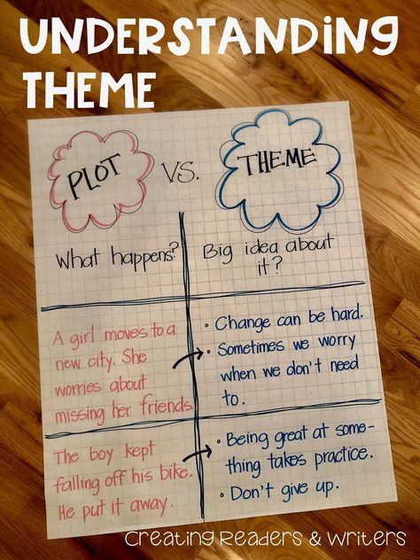 Conflict Anchor Chart, Lesson Plans 3rd Grade, Theme Anchor Chart, Plot Anchor Chart, Literacy Lesson Plans, Determining Importance, Theme Anchor Charts, Teaching Theme, Ela Anchor Charts