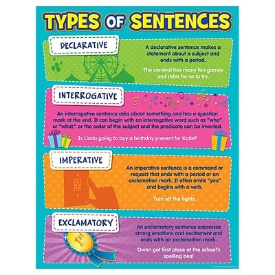 Type Of Sentences, Types Of Sentences Worksheet, Declarative Sentences, Imperative Sentences, Kinds Of Sentences, Grammar Posters, Substitute Teaching, Types Of Sentences, Essay Writing Skills