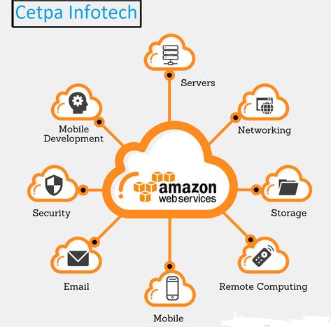 Cloud Computing Technology, Amazon Web Services, Platelet Rich Plasma, Cloud Computing Services, Choosing A Career, Online Training Courses, Career Options, Cloud Platform, Learning Courses