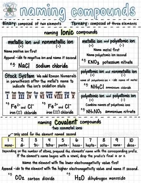 Naming Compounds Chemistry Notes, Naming Chemical Compounds, Cornell Notes Chemistry, Naming Compounds Chemistry, Grade 11 Chemistry Notes, College Chemistry Notes, Stufy Notes, Organic Chemistry Notes Cheat Sheets, High School Chemistry Notes