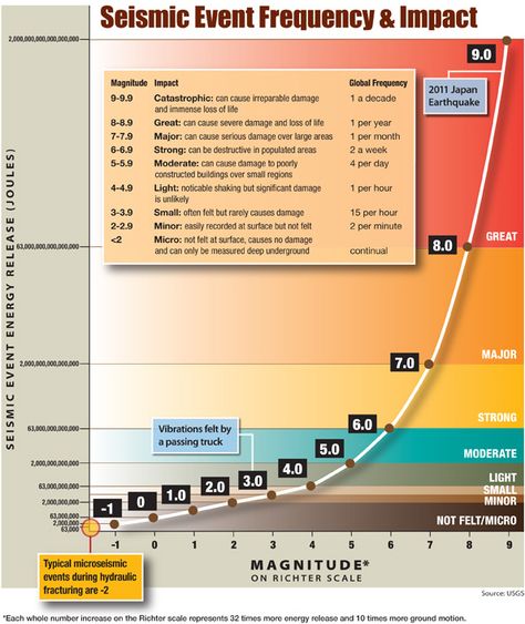 richter scale! Richter Scale, Impact Event, Random Knowledge, Wellness Fitness, Science Projects, Holistic Health, World News, Health Wellness, New World