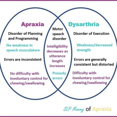 Laura Baskall Smith MA CCC-SLP on Instagram: “I had a suggestion from @anna.dee.slp to do a comparison diagram between dysarthria and apraxia. Some commonalities are that they are…” Dysarthria Therapy Activities, Slp Grad School, Slp Outfits, Speech Language Pathology Grad School, Planner Pictures, Apraxia Therapy, Speech Pathology Activities, Speech Language Pathology Assistant, Medical Slp