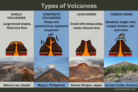 Types of Volcanoes 3 Types Of Volcanoes, Different Types Of Volcanoes, All About Volcanoes, Types Of Volcanoes, Composite Volcano, Volcano For Kids, Cinder Cone Volcano, Volcano Drawing, Volcano Types