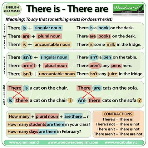 We use "there is" and "there are" to say that something exists. The two phrases are often confused so below we take a look at the differences between "there is" and "there are". Negative Sentences, Woodward English, English Grammar Notes, English Grammar Rules, Simple Present, Teaching English Grammar, English Vocab, English Verbs, Learn English Grammar