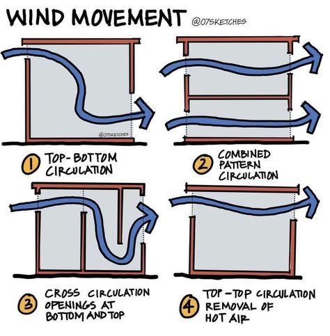 Architecture Section, Cross Ventilation, Smart Cleaning, Garden Cover, Sketch Architecture, Slope House, Wind Movement, Energy Saving Tips, Passive Design