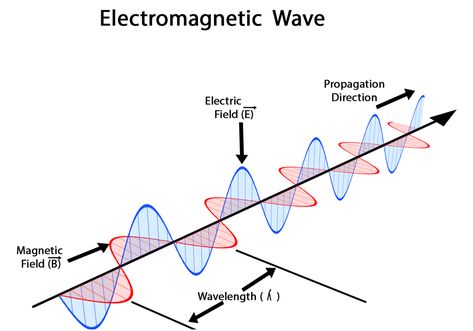 Brownian Motion, Library School, Cell Phone Radiation, Electromagnetic Waves, Electromagnetic Spectrum, Brain Stimulation, Electromagnetic Field, Electric Field, Thermal Energy