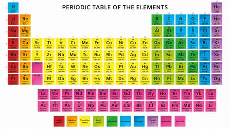 This is a periodic table with atomic mass, element name, element symbol, and atomic number with color-coded element groups. Periodic Table With Atomic Mass Hd, Periodic Table With Names, Elements Name, Electron Affinity, Ionization Energy, Meera Sodha, Mass Number, Math Songs, Chemistry Periodic Table