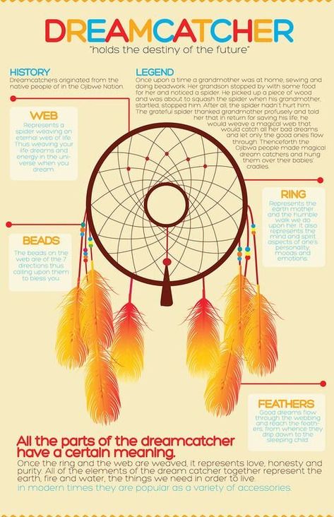 Dream Catcher Meaning, Native American Dream Catcher, Small Wave Tattoo, Atrapasueños Diy, Native American Spirituality, Dream Catcher Tutorial, Dream Catcher Patterns, Dream Catcher Native American, Dream Catcher Craft