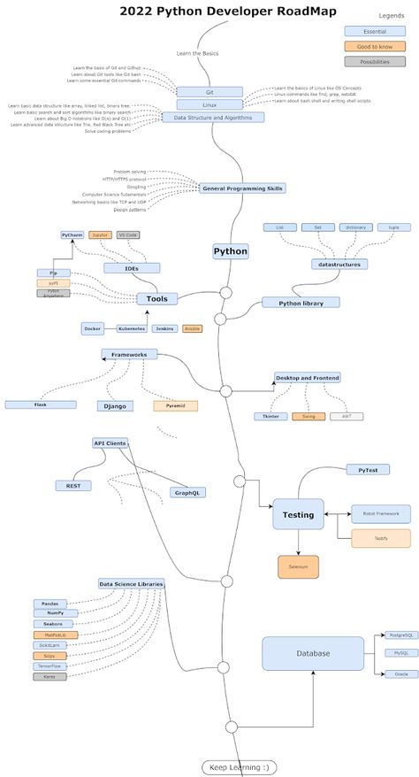 Python Developer Roadmap, Python Learning Roadmap, Cybersecurity Roadmap, Python Roadmap, Developer Roadmap, Django Python, Cybersecurity Infographic, Roadmap Infographic, Python Developer