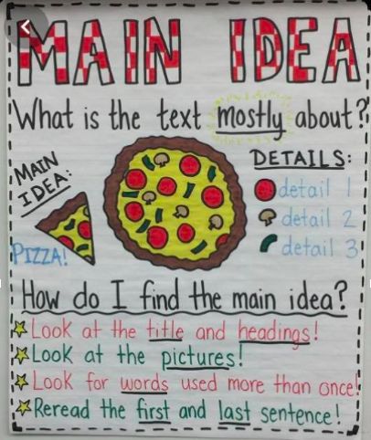 Main Idea Third Grade, Main Idea Kindergarten, Nonfiction Main Idea, Main Idea And Key Details, Main Idea Anchor Chart, Main Idea Lessons, Main Idea Activities, Reading Main Idea, Anchor Charts First Grade