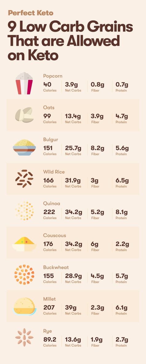 9 Low Carb Grains That are Allowed on Keto - Perfect Keto Keto Carbs Allowed, Low Carb Benefits, Low Carb Grains List, Keto Grains, Grains List, Keto Carbs, Keto Benefits, Low Carb Grain, Bowls Recipes