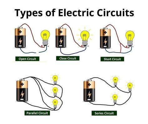 Electric Circuits | Types of Electric Circuits | Electric Circuit Drawing | Electric Circuits Notes | Open Circuit | Closed Circuit | Short Circuit | Series Circuit | Parallel Circuit Series Parallel Circuits, Diagram Notes, Simple Electric Circuit, Electricity Physics, History Of Electricity, Electrical Knowledge, Circuit Theory, Board Architecture, Current Electricity